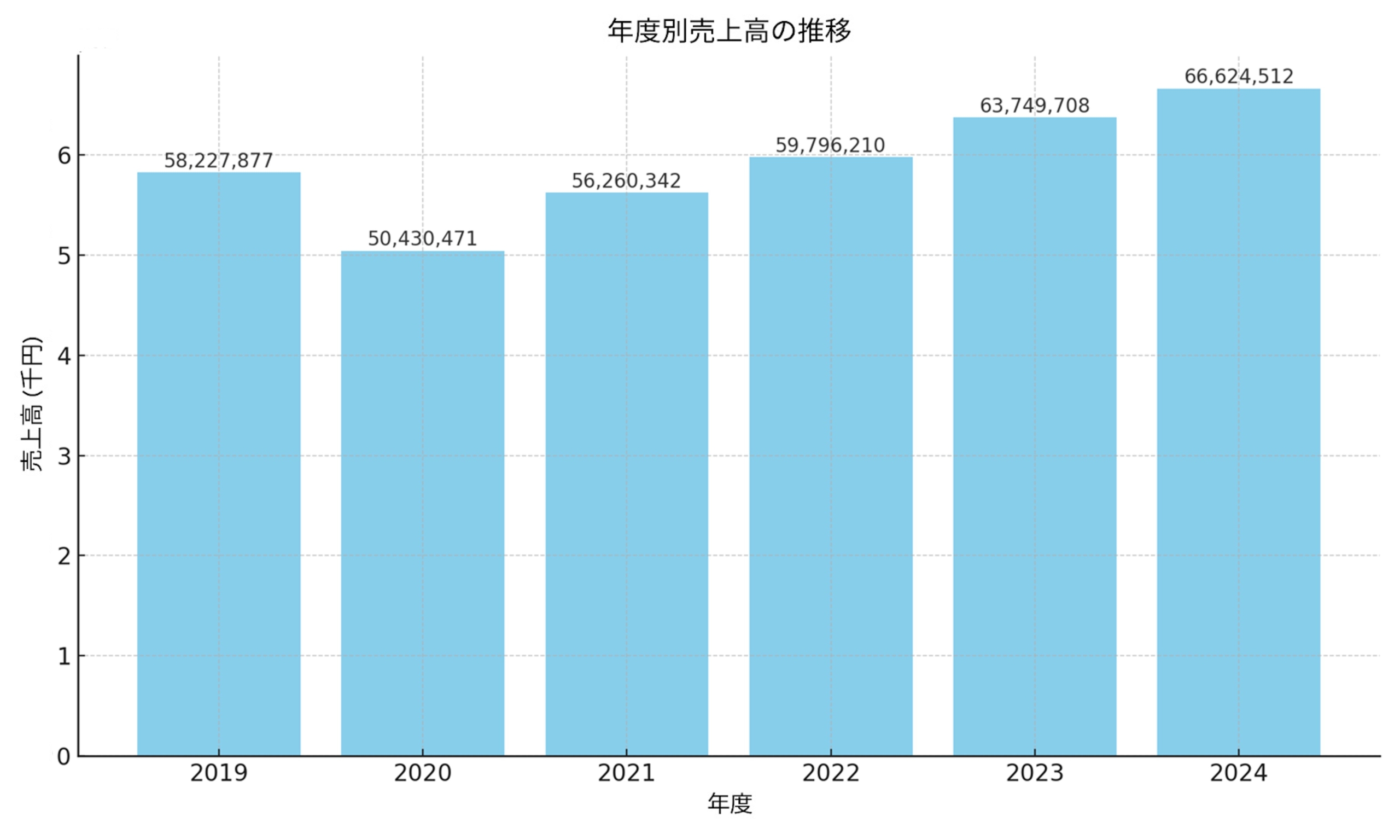 【太平エンジニアリング売上高の推移(2019～2024年度)】